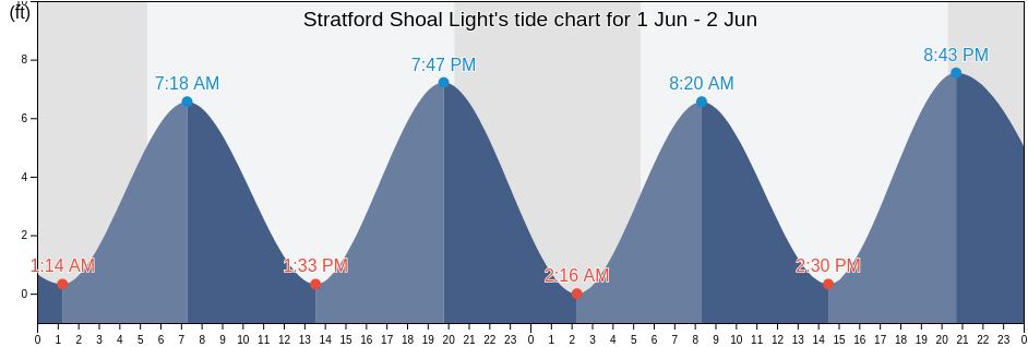 Stratford Shoal Light, Connecticut, United States tide chart