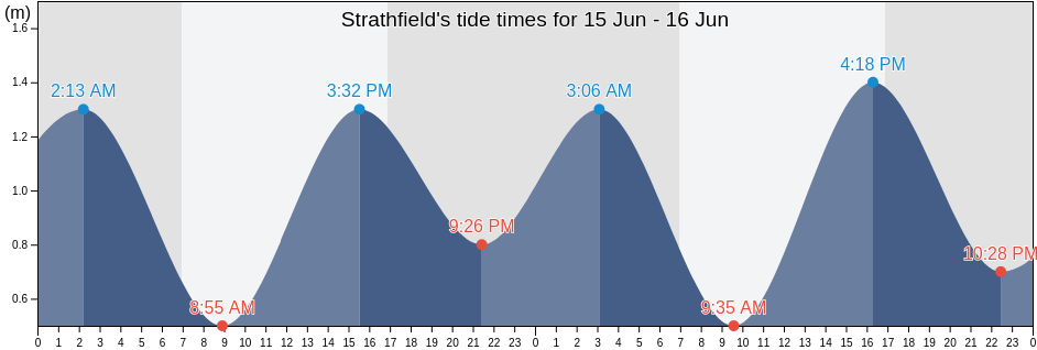 Strathfield, New South Wales, Australia tide chart