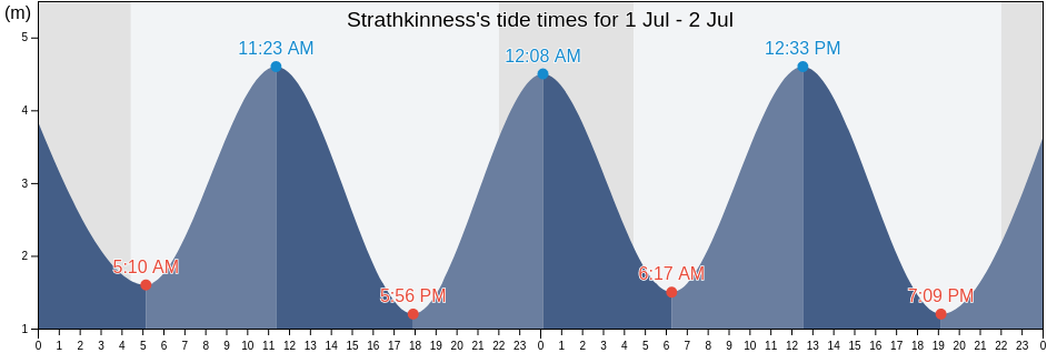 Strathkinness, Fife, Scotland, United Kingdom tide chart