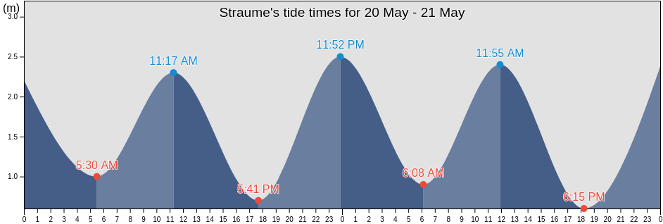 Straume, Bo, Nordland, Norway tide chart