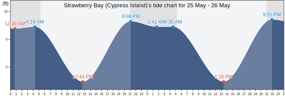 Strawberry Bay (Cypress Island), San Juan County, Washington, United States tide chart
