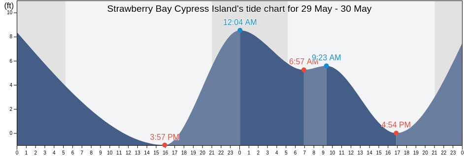 Strawberry Bay Cypress Island, San Juan County, Washington, United States tide chart