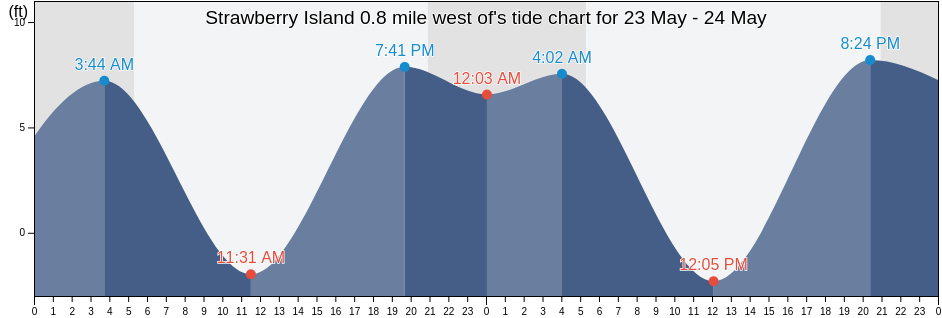 Strawberry Island 0.8 mile west of, San Juan County, Washington, United States tide chart