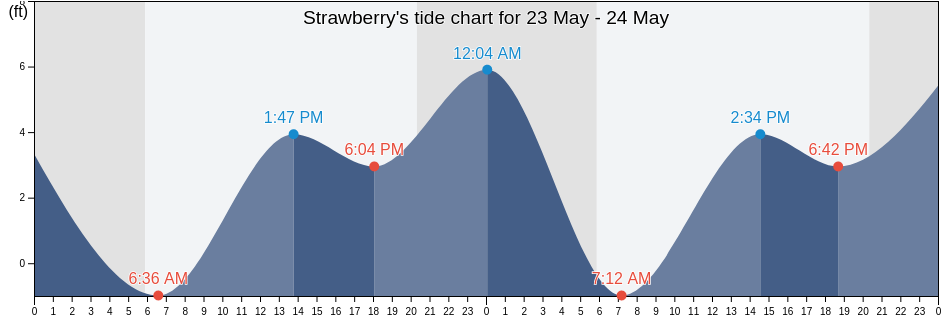 Strawberry, Marin County, California, United States tide chart