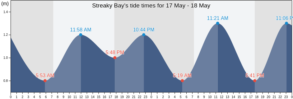 Streaky Bay, South Australia, Australia tide chart
