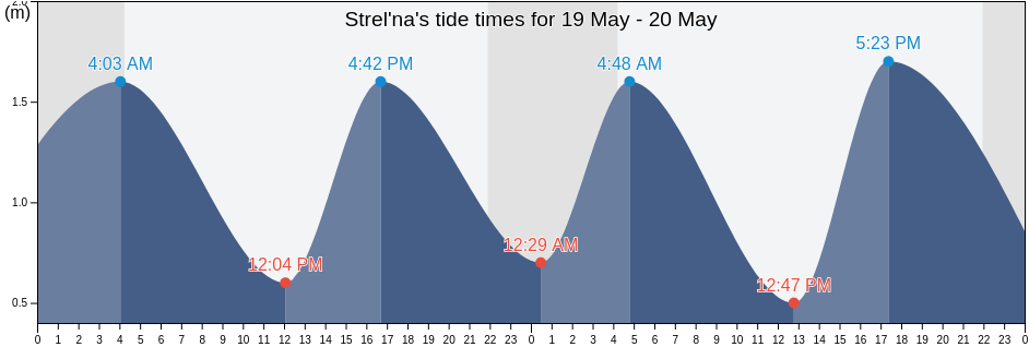 Strel'na, St.-Petersburg, Russia tide chart
