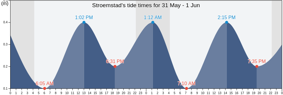 Stroemstad, Stromstads Kommun, Vaestra Goetaland, Sweden tide chart