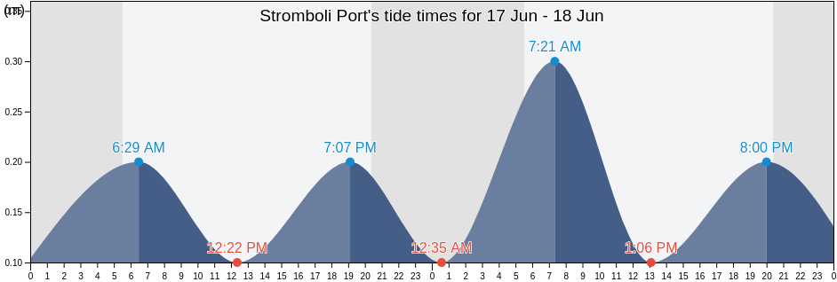 Stromboli Port, Messina, Sicily, Italy tide chart
