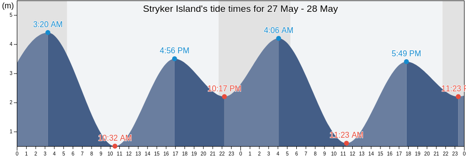 Stryker Island, Central Coast Regional District, British Columbia, Canada tide chart