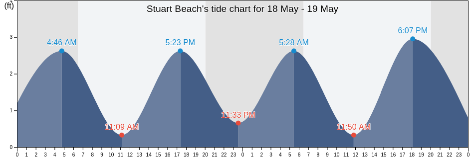 Stuart Beach, Martin County, Florida, United States tide chart