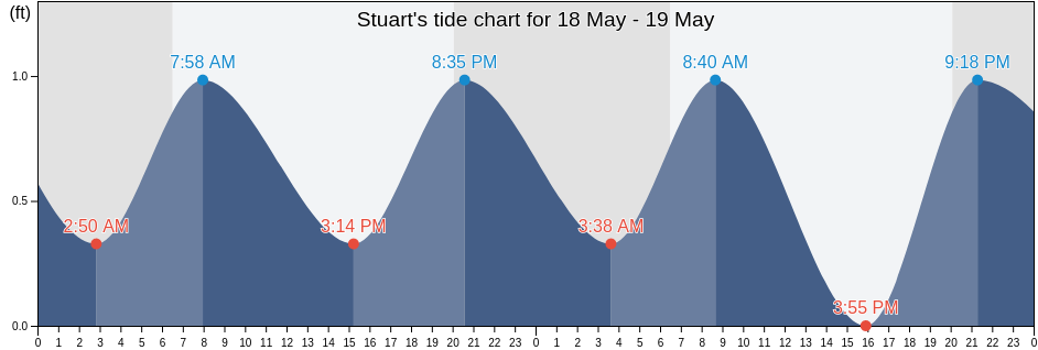 Stuart, Martin County, Florida, United States tide chart