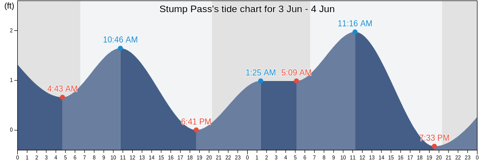 Stump Pass, Charlotte County, Florida, United States tide chart