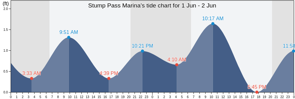 Stump Pass Marina, Charlotte County, Florida, United States tide chart