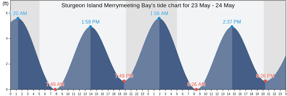 Sturgeon Island Merrymeeting Bay, Sagadahoc County, Maine, United States tide chart