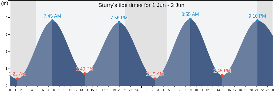 Sturry, Kent, England, United Kingdom tide chart
