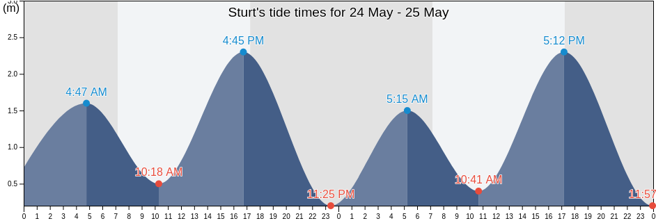 Sturt, Marion, South Australia, Australia tide chart