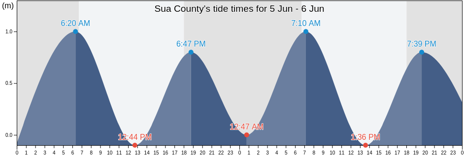 Sua County, Eastern District, American Samoa tide chart
