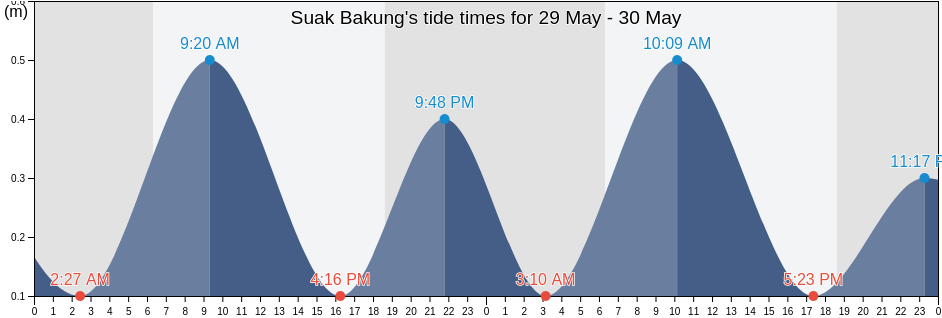 Suak Bakung, Aceh, Indonesia tide chart