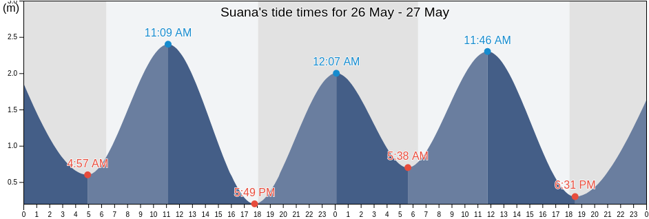 Suana, Bali, Indonesia tide chart