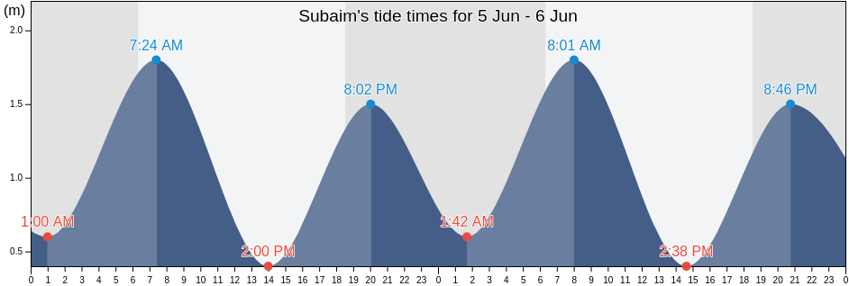 Subaim, North Maluku, Indonesia tide chart