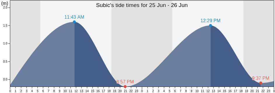 Subic, Province of Batangas, Calabarzon, Philippines tide chart