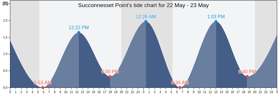 Succonnesset Point, Barnstable County, Massachusetts, United States tide chart
