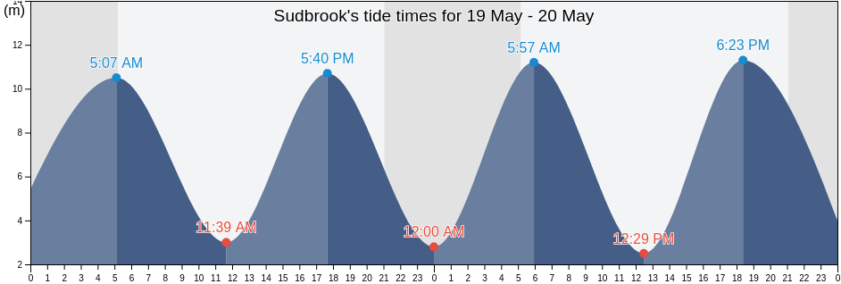 Sudbrook, City of Bristol, England, United Kingdom tide chart