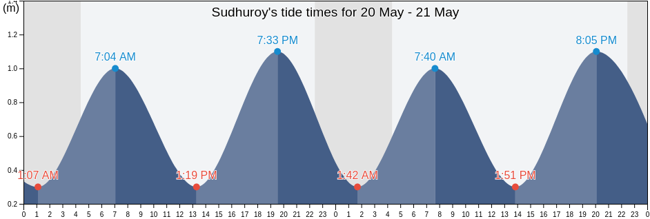 Sudhuroy, Famjin, Suduroy, Faroe Islands tide chart