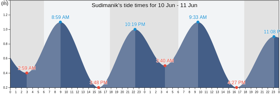 Sudimanik, Banten, Indonesia tide chart