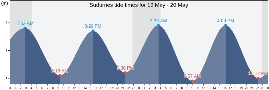 Sudurnes, Iceland tide chart