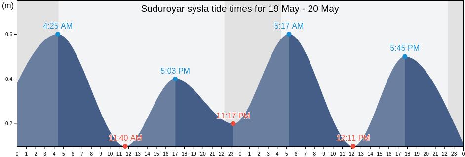 Suduroyar sysla, Faroe Islands tide chart
