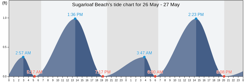 Sugarloaf Beach, Monroe County, Florida, United States tide chart