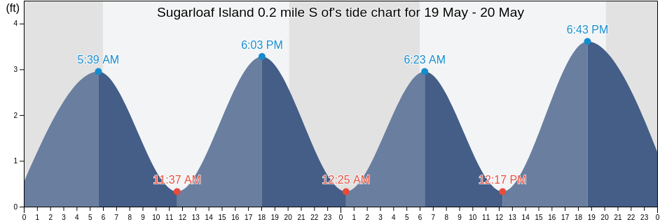 Sugarloaf Island 0.2 mile S of, Carteret County, North Carolina, United States tide chart