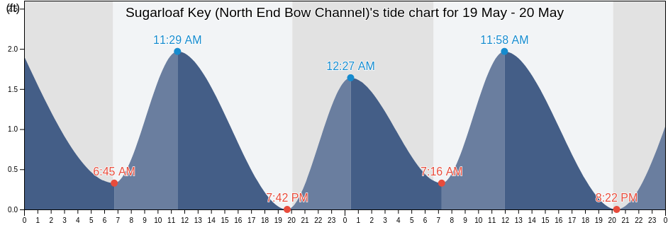 Sugarloaf Key (North End Bow Channel), Monroe County, Florida, United States tide chart