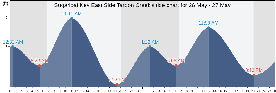 Sugarloaf Key East Side Tarpon Creek, Monroe County, Florida, United States tide chart
