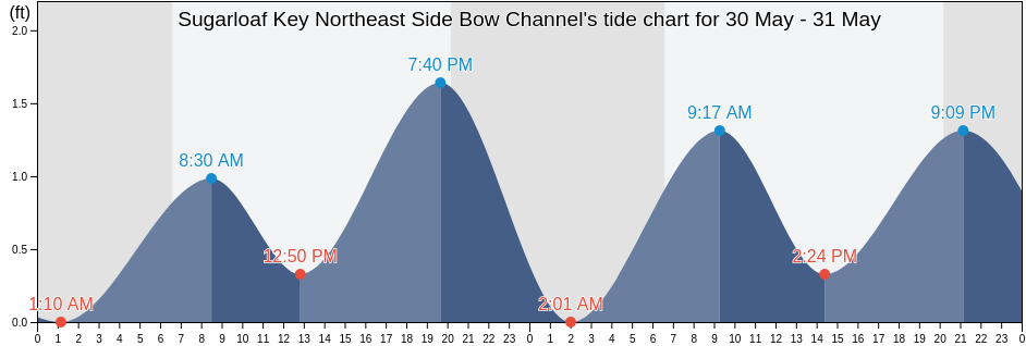 Sugarloaf Key Northeast Side Bow Channel, Monroe County, Florida, United States tide chart
