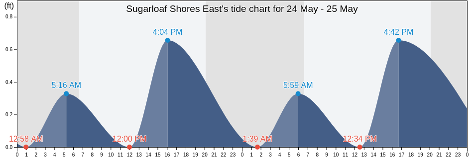 Sugarloaf Shores East, Monroe County, Florida, United States tide chart