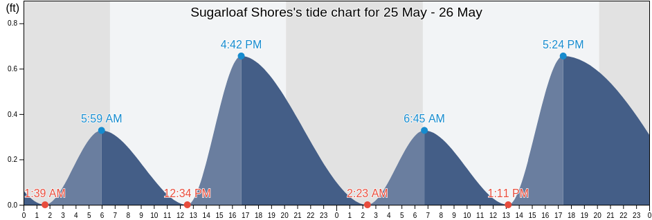 Sugarloaf Shores, Monroe County, Florida, United States tide chart