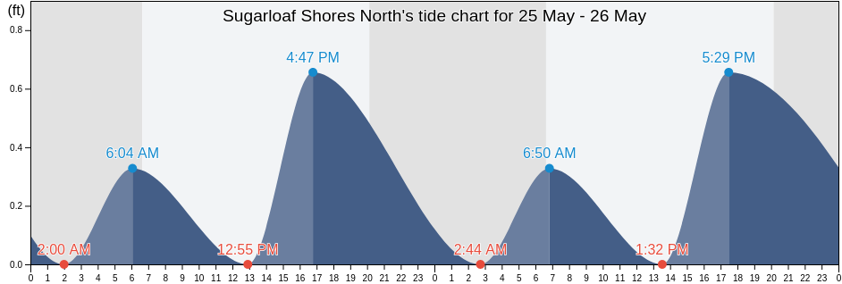 Sugarloaf Shores North, Monroe County, Florida, United States tide chart