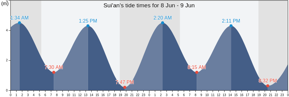Sui'an, Fujian, China tide chart