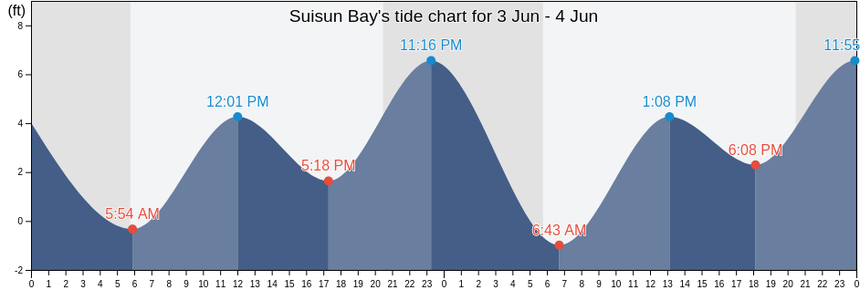 Suisun Bay, Solano County, California, United States tide chart