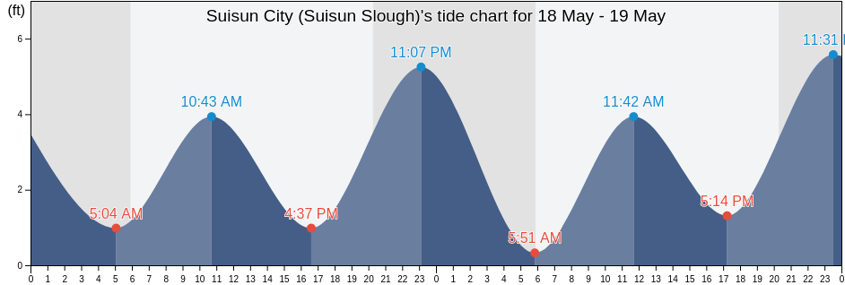 Suisun City (Suisun Slough), Solano County, California, United States tide chart