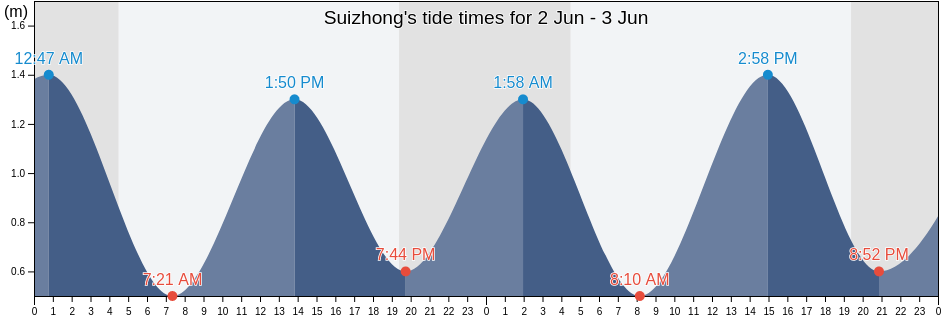 Suizhong, Liaoning, China tide chart