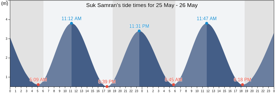 Suk Samran, Ranong, Thailand tide chart