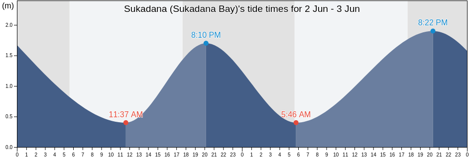Sukadana (Sukadana Bay), Kabupaten Kayong Utara, West Kalimantan, Indonesia tide chart