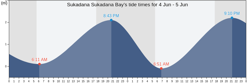 Sukadana Sukadana Bay, Kabupaten Kayong Utara, West Kalimantan, Indonesia tide chart