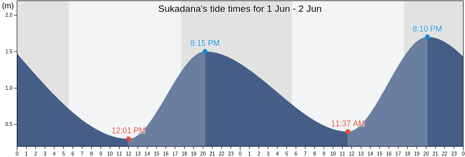 Sukadana, West Kalimantan, Indonesia tide chart