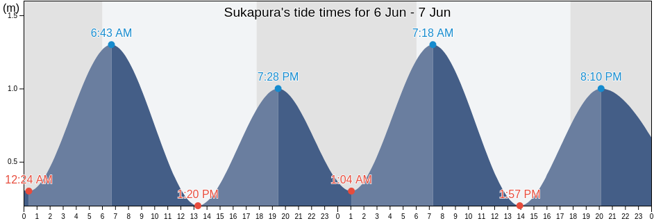 Sukapura, Banten, Indonesia tide chart