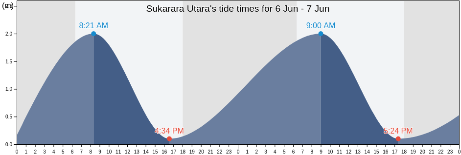 Sukarara Utara, West Nusa Tenggara, Indonesia tide chart