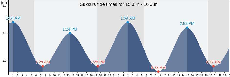 Sukku, Nago Shi, Okinawa, Japan tide chart